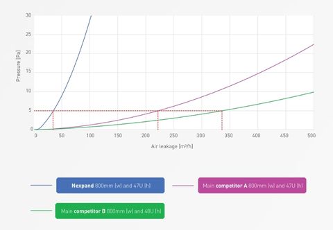 Reducing cooling costs