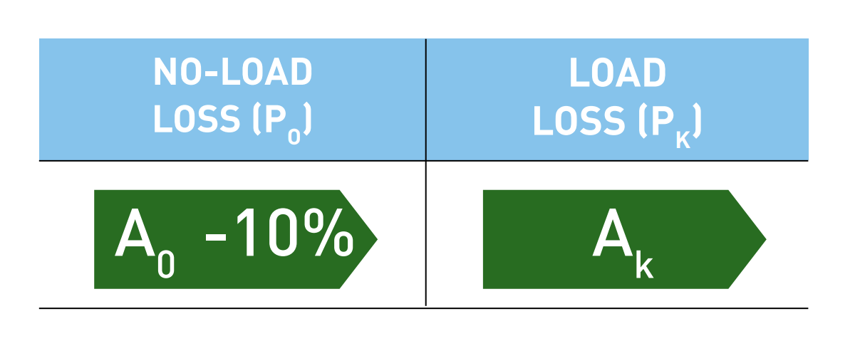 Reduced no-load and load losses