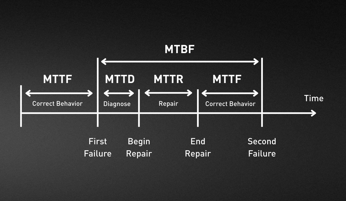 MTBF and MTTR Explaination in UPS