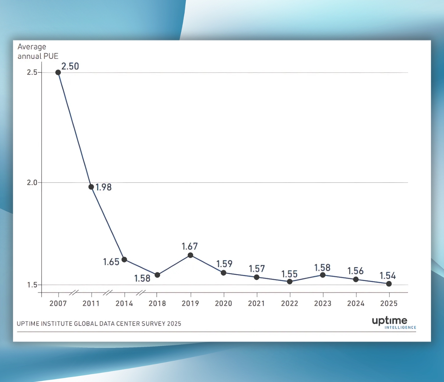 Uptime Institute Global Data Center Survey 2025 