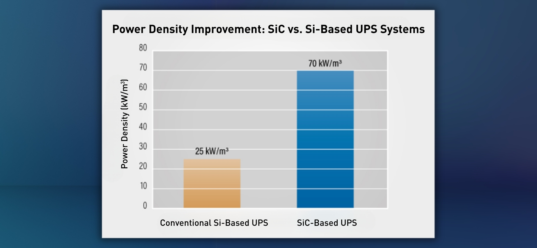 Power Density SiC vs Si Based UPS